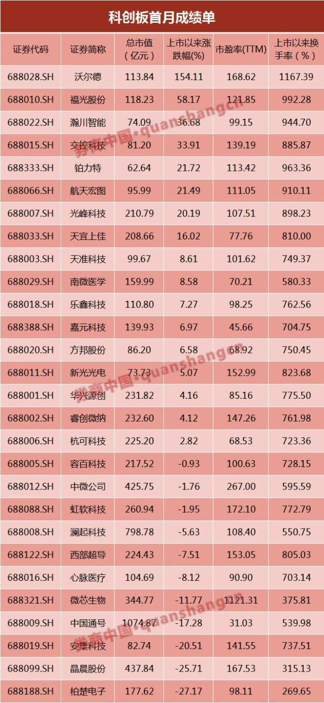 科創(chuàng)板運(yùn)行滿(mǎn)月 科創(chuàng)主題基金普遍斬獲正收益