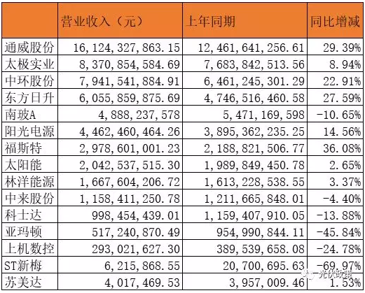 25家光伏企業披露2019年上半年財報 5家企業虧損！