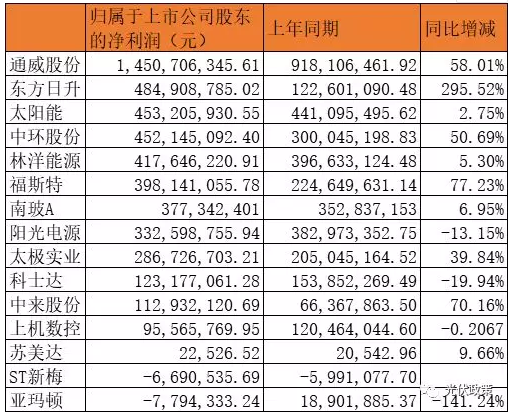 25家光伏企業披露2019年上半年財報 5家企業虧損！