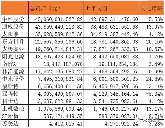 25家光伏企業披露2019年上半年財報 5家企業虧損！