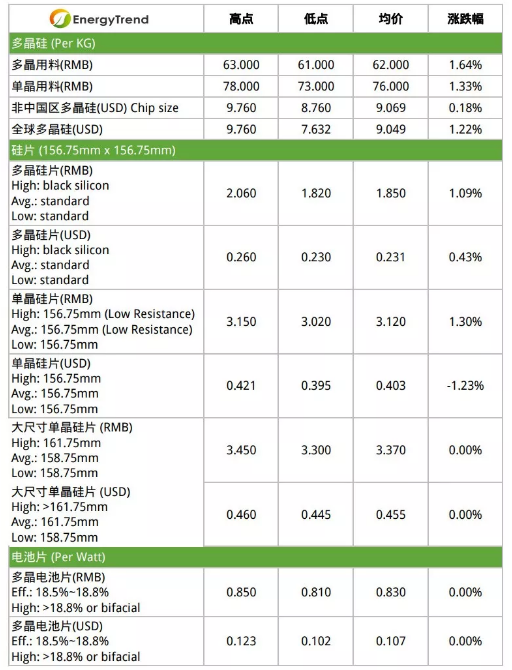 光伏整體供應(yīng)鏈漲價訊息明確 市場發(fā)展走向樂觀