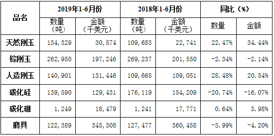 2019年上半年磨料磨具行業(yè)經(jīng)濟(jì)運(yùn)行分析