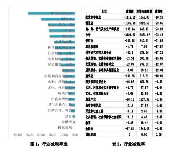 減稅給力！報(bào)告稱增值稅稅負(fù)率下降近四成