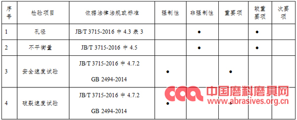 2019年度廣東省砂輪產(chǎn)品質(zhì)量監(jiān)督抽查實施細則發(fā)布