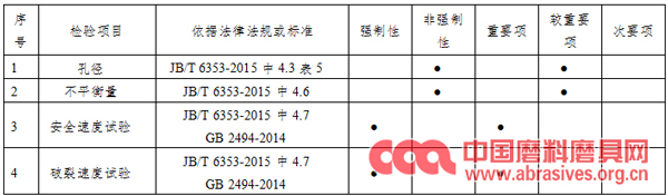 2019年度廣東省砂輪產(chǎn)品質(zhì)量監(jiān)督抽查實施細則發(fā)布