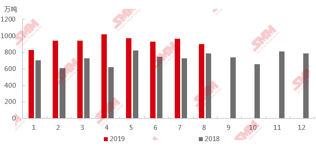 2019年8月我國進(jìn)口鋁土礦904.02萬噸 環(huán)比下降6.41%