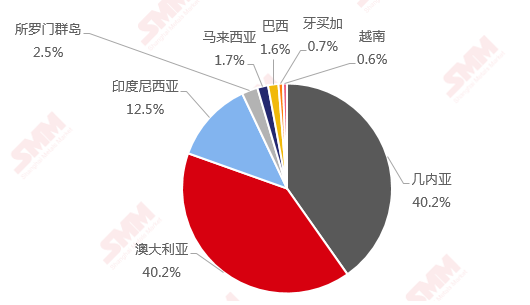 2019年8月我國進(jìn)口鋁土礦904.02萬噸 環(huán)比下降6.41%