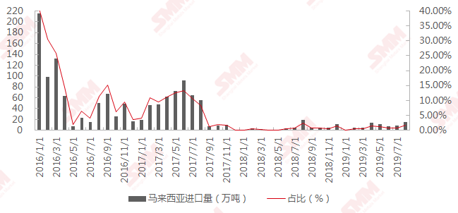 2019年8月我國進(jìn)口鋁土礦904.02萬噸 環(huán)比下降6.41%