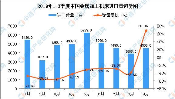 2019年9月中國金屬加工機(jī)床進(jìn)口量同比增長68.3%