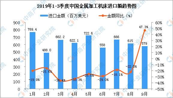 2019年9月中國金屬加工機(jī)床進(jìn)口量同比增長68.3%