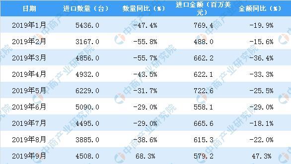 2019年9月中國金屬加工機(jī)床進(jìn)口量同比增長68.3%