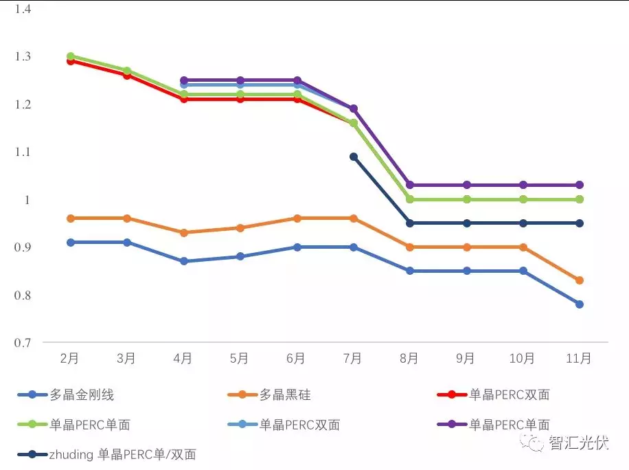 2019年下半年光伏新增市場不及預期：降價、轉型、賣電站