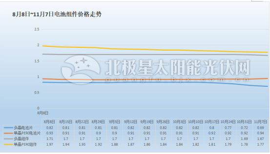 光伏四季度搶裝潮漸起 但電池組件漲價(jià)或無望