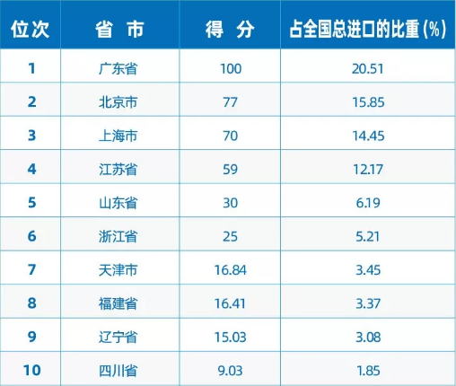 《2019中國進(jìn)口排行榜》發(fā)布 廣東、深圳、成都高新分列全國第一