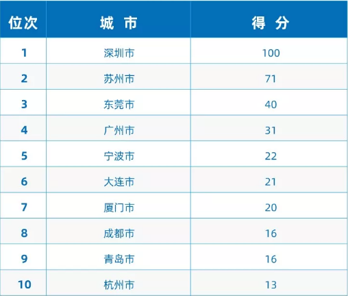 《2019中國進(jìn)口排行榜》發(fā)布 廣東、深圳、成都高新分列全國第一
