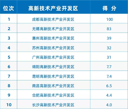 《2019中國進(jìn)口排行榜》發(fā)布 廣東、深圳、成都高新分列全國第一