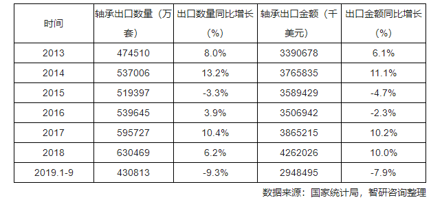 2019年1-9月中國(guó)軸承出口量為430813萬(wàn)套 同比下降9.3%