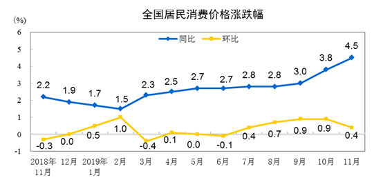 11月份居民消費價格指數（CPI），年內首次“破4”