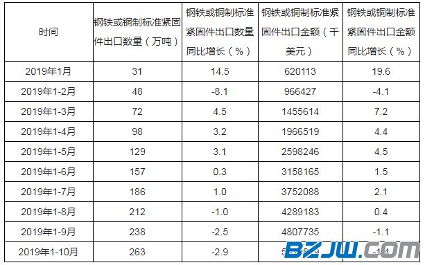 2019年1-10月中國(guó)鋼鐵或銅制標(biāo)準(zhǔn)緊固件出口量和金額統(tǒng)計(jì)   