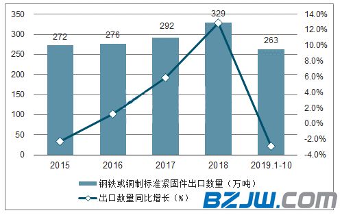 2019年1-10月中國(guó)鋼鐵或銅制標(biāo)準(zhǔn)緊固件出口量和金額統(tǒng)計(jì)   