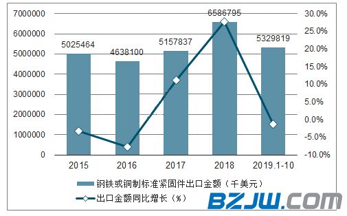 2019年1-10月中國(guó)鋼鐵或銅制標(biāo)準(zhǔn)緊固件出口量和金額統(tǒng)計(jì)   