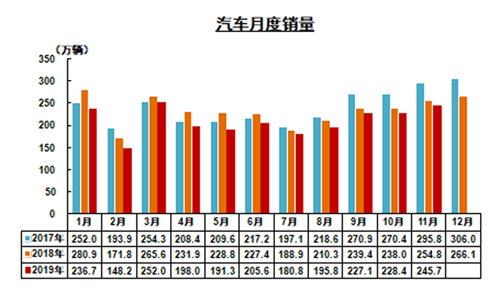 2019年11月我國(guó)汽車(chē)產(chǎn)銷(xiāo)降幅收窄 商用車(chē)表現(xiàn)較好