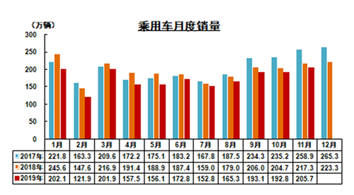 2019年11月我國(guó)汽車(chē)產(chǎn)銷(xiāo)降幅收窄 商用車(chē)表現(xiàn)較好
