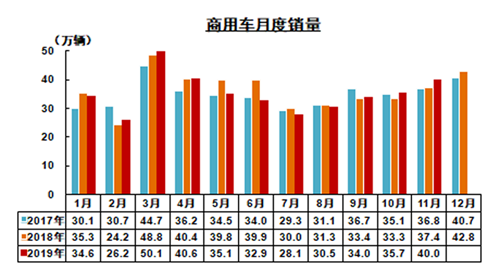 2019年11月我國(guó)汽車(chē)產(chǎn)銷(xiāo)降幅收窄 商用車(chē)表現(xiàn)較好