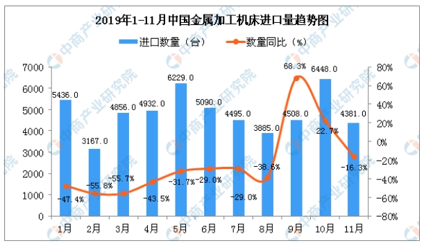 2019年11月中國金屬加工機(jī)床進(jìn)口量為4381臺