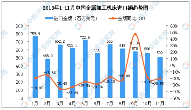 2019年11月中國金屬加工機(jī)床進(jìn)口量為4381臺