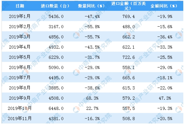 2019年11月中國金屬加工機(jī)床進(jìn)口量為4381臺