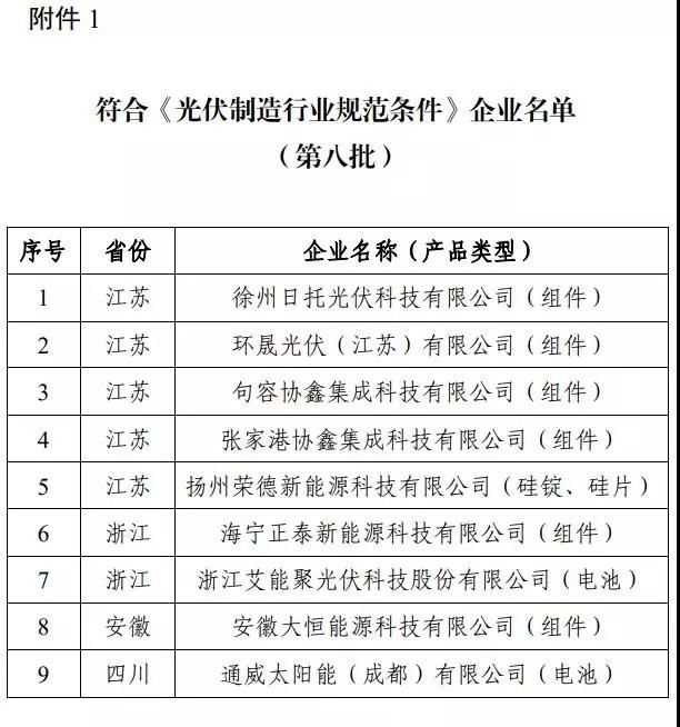 9家上榜、36家撤銷!新一批符合《光伏制造行業(yè)規(guī)范條件》企業(yè)名單發(fā)布