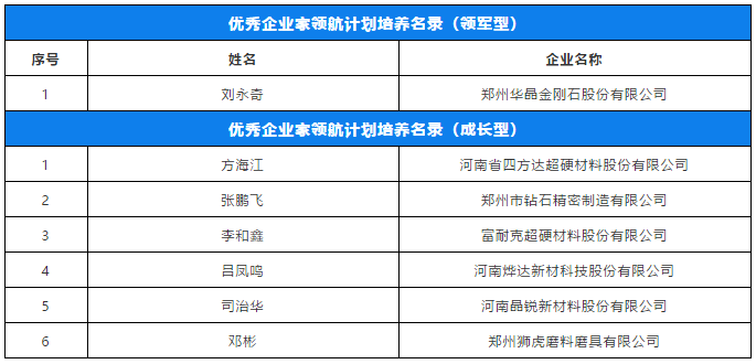 劉永奇、方海江等入選鄭州優(yōu)秀企業(yè)家領航計劃培養(yǎng)名錄
