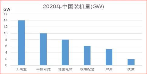 142GW？ 透析爆發的2020光伏市場！