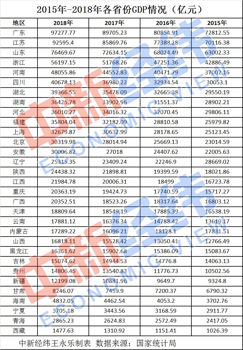 29省份2020年GDP目標(biāo)出爐 你的家鄉(xiāng)定下了啥目標(biāo)？