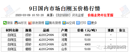 近日國(guó)內(nèi)白剛玉價(jià)格匯總