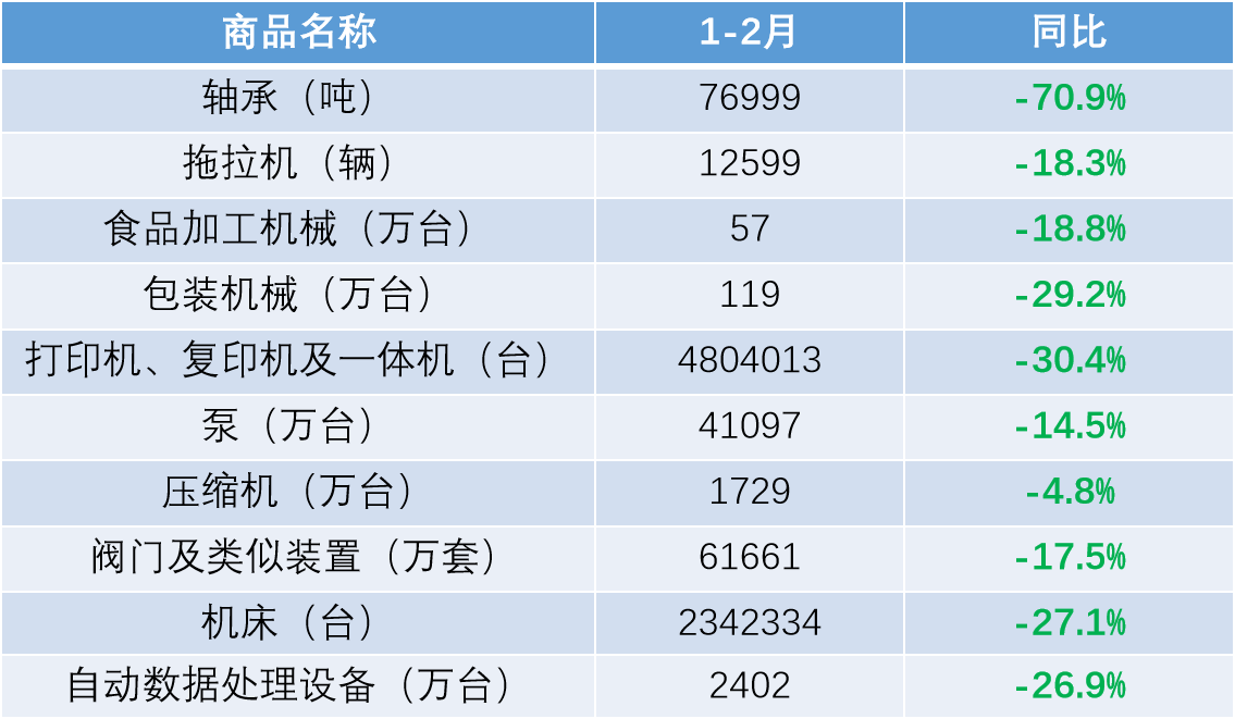 2020年1-2月我國進(jìn)口包裝機(jī)械同比增541.9%
