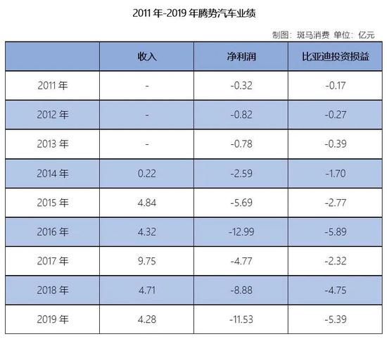 比亞迪業(yè)績(jī)?nèi)B降  投資騰勢(shì)汽車虧23億