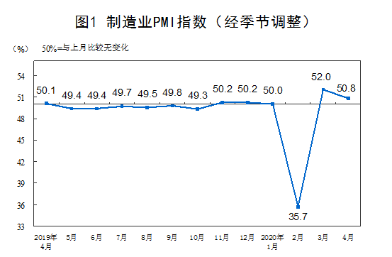 統(tǒng)計局：4月份制造業(yè)PMI為50.8%