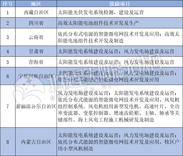 減按15%稅率，延長10年！三部委向光伏、風電等西部大開發企業發送大禮包