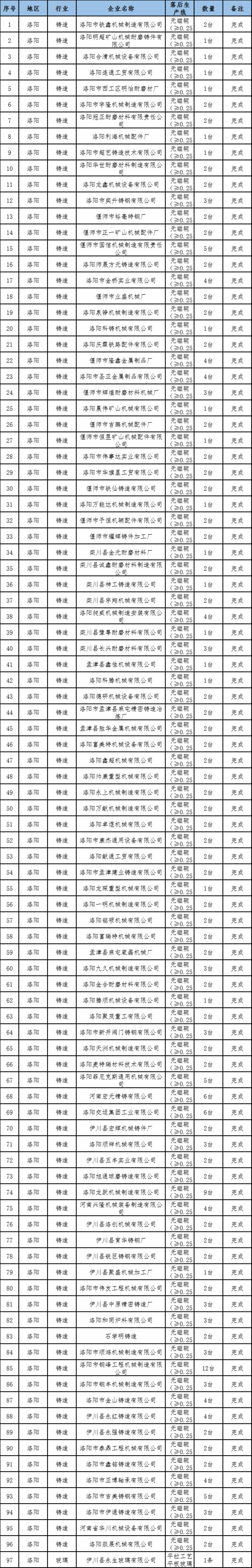 97家!河南公布新一批淘汰落后產(chǎn)能企業(yè)名單
