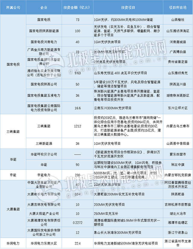 投資超2000億！眾國企2020年押寶光伏