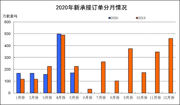 船舶工業1-5月經濟運行情況