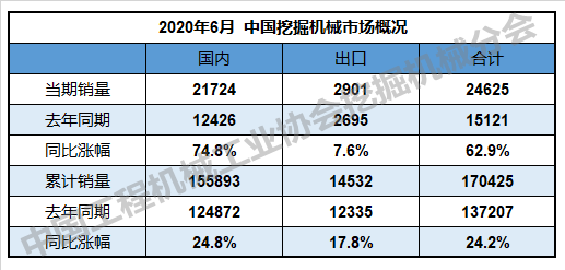 2020年6月挖掘機械行業(yè)數(shù)據(jù)快報