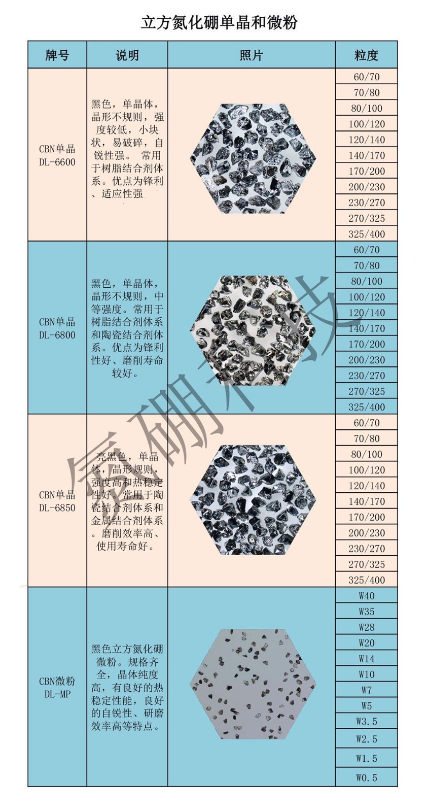 氮硼科技CBN磨料它作為工程材料已經(jīng)廣泛應用于黑色金屬及其合金材料的加工