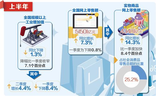 疫情疊加外部環(huán)境 二季度GDP3.2%增速是如何實(shí)現(xiàn)的