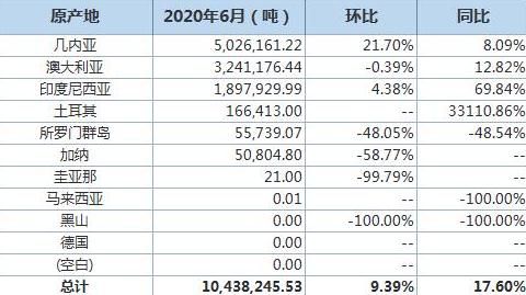 中國6月鋁土礦進(jìn)口量同比增17.6%