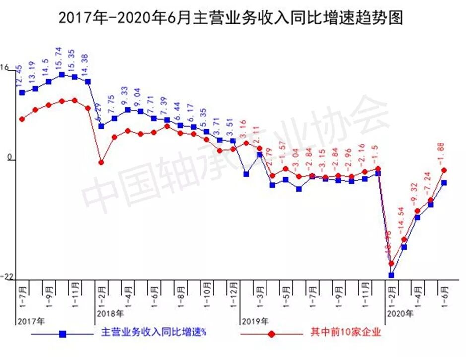 2020年上半年軸承行業(yè)經(jīng)濟(jì)運(yùn)行分析