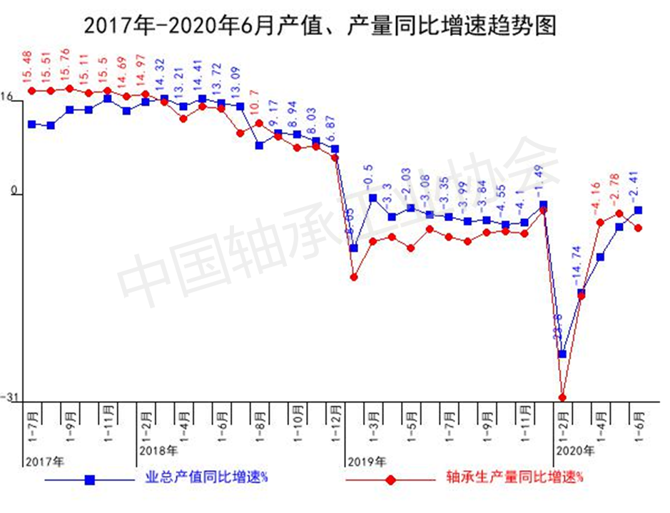 2020年上半年軸承行業(yè)經(jīng)濟(jì)運(yùn)行分析