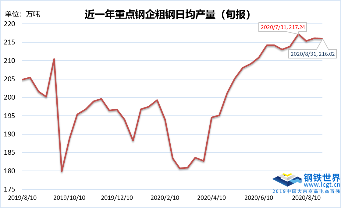 8月下旬粗鋼日產(chǎn)量絕對高位，9月供需兩旺能否兌現(xiàn)？ 
